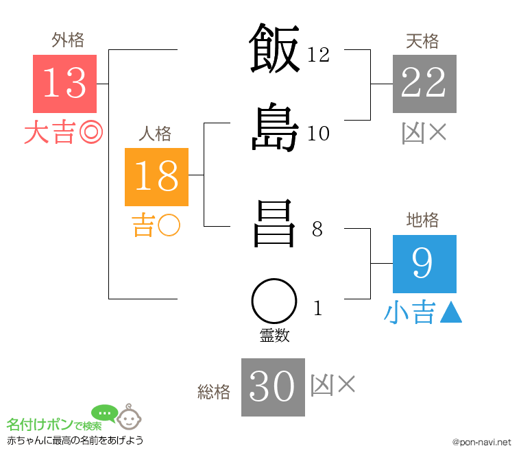飯島 昌さんの姓名判断結果