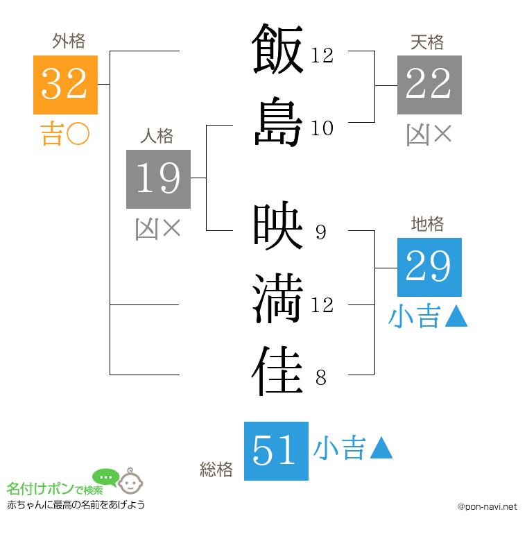 飯島 映満佳さんの姓名判断結果