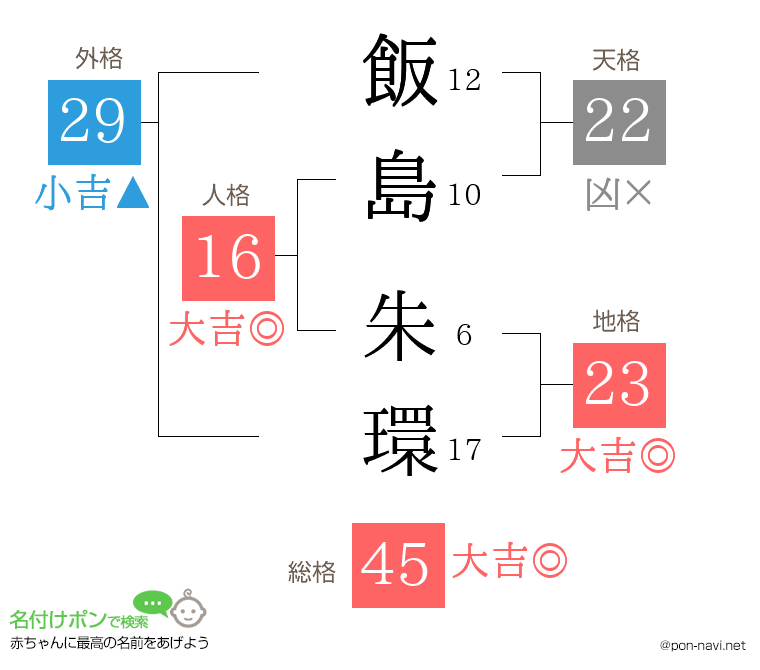 飯島 朱環さんの姓名判断結果