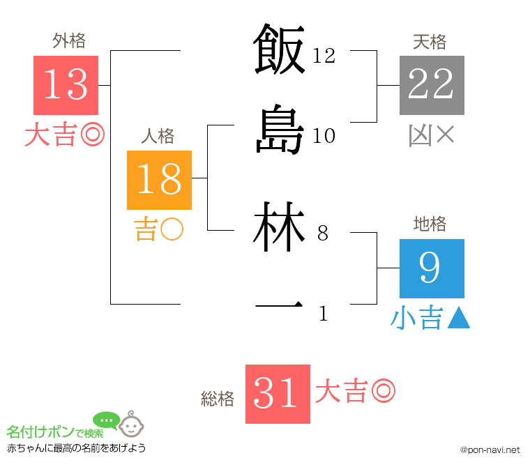 飯島 林一さんの姓名判断結果