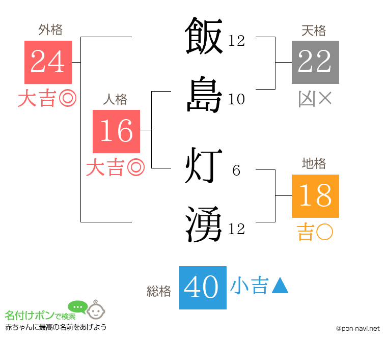 飯島 灯湧さんの姓名判断結果