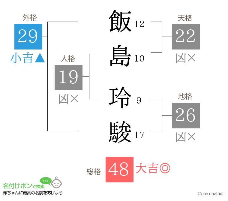 飯島 玲駿さんの姓名判断結果