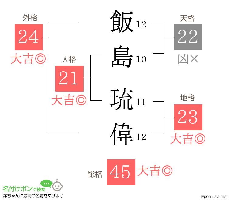 飯島 琉偉さんの姓名判断結果