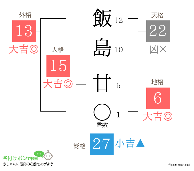 飯島 甘さんの姓名判断結果