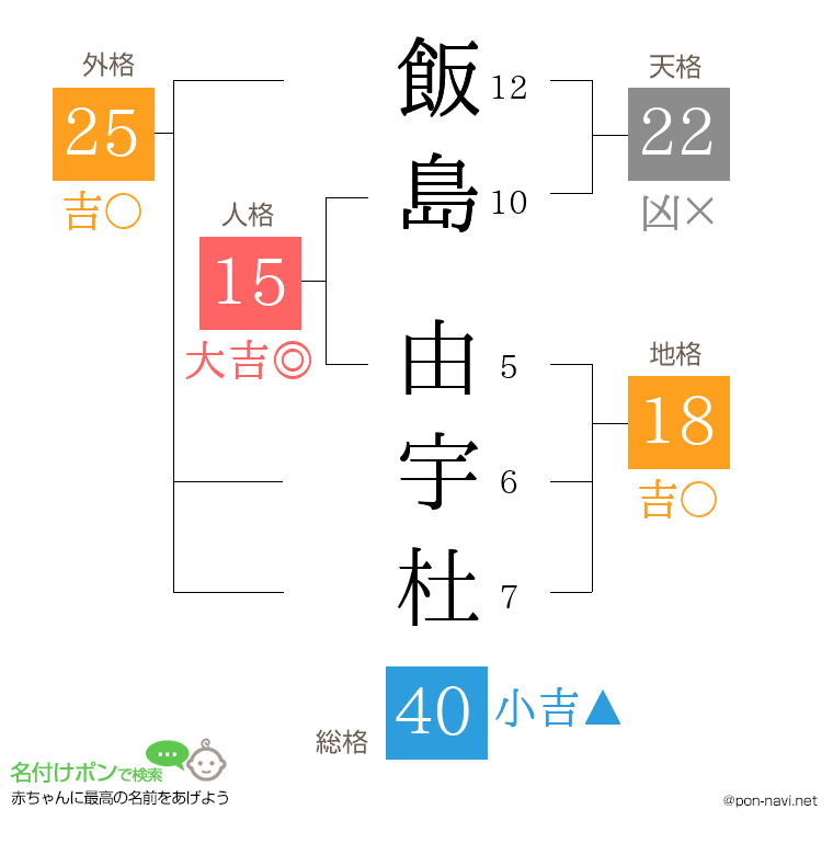飯島 由宇杜さんの姓名判断結果