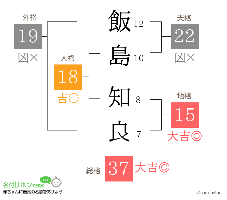 飯島 知良さんの姓名判断結果