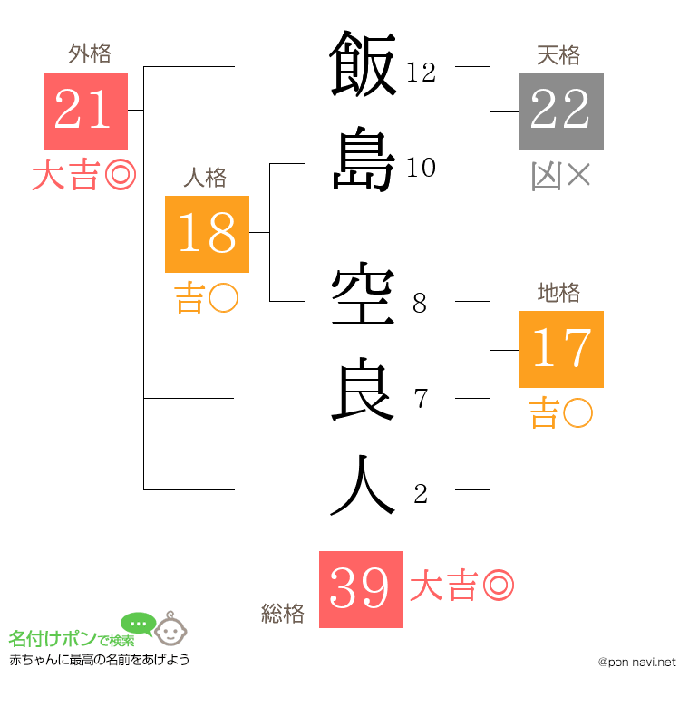 飯島 空良人さんの姓名判断結果