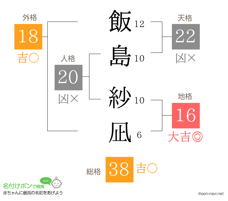 飯島 紗凪さんの姓名判断結果