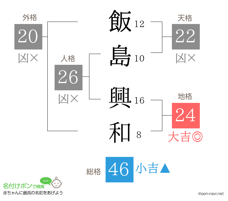 飯島 興和さんの姓名判断結果