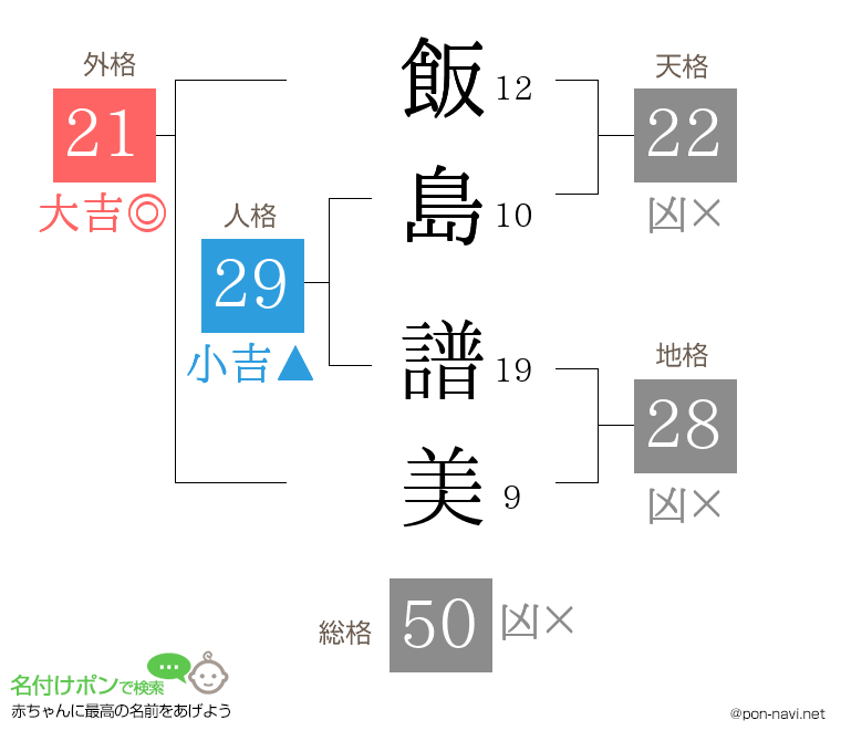 飯島 譜美さんの姓名判断結果