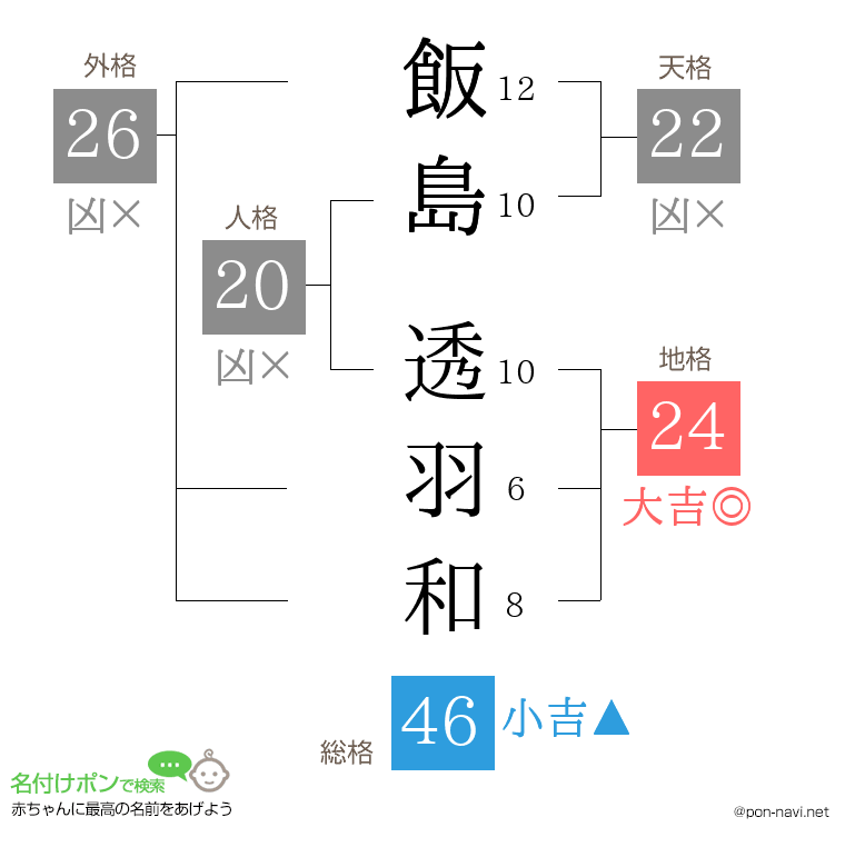 飯島 透羽和さんの姓名判断結果