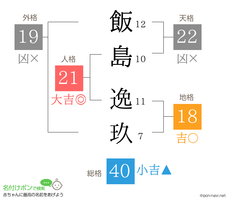 飯島 逸玖さんの姓名判断結果