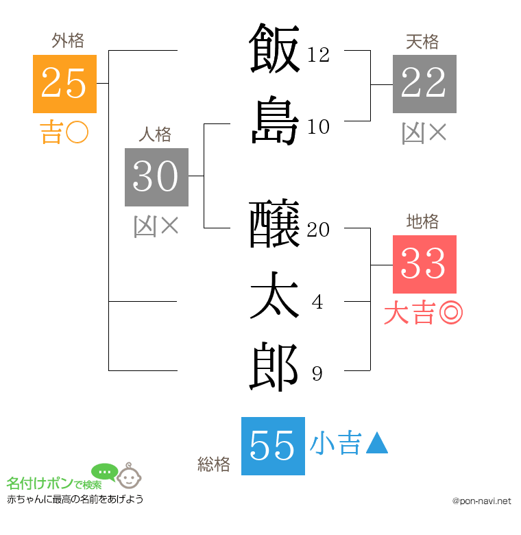 飯島 醸太郎さんの姓名判断結果