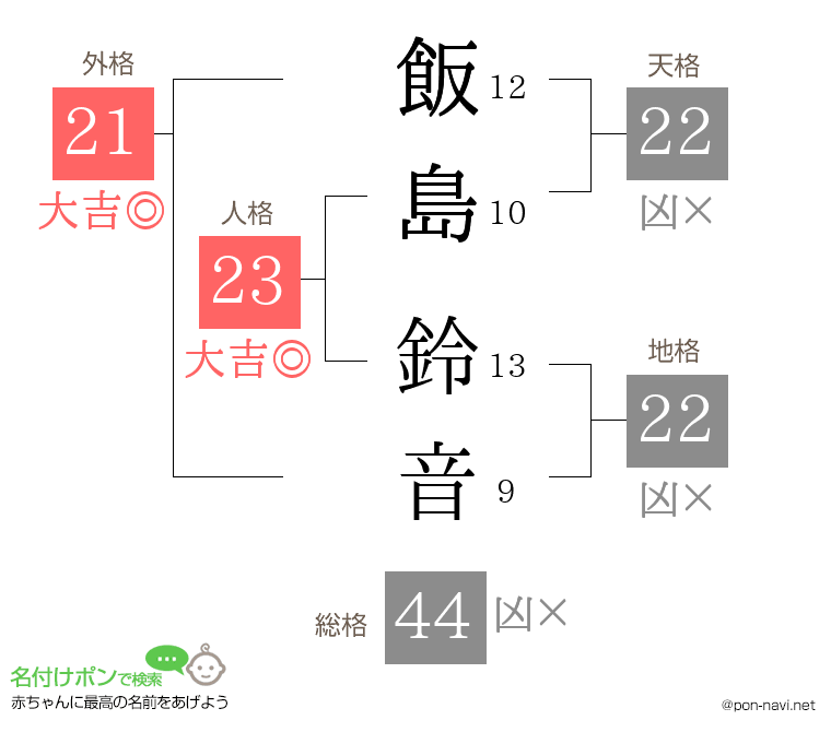 飯島 鈴音さんの姓名判断結果