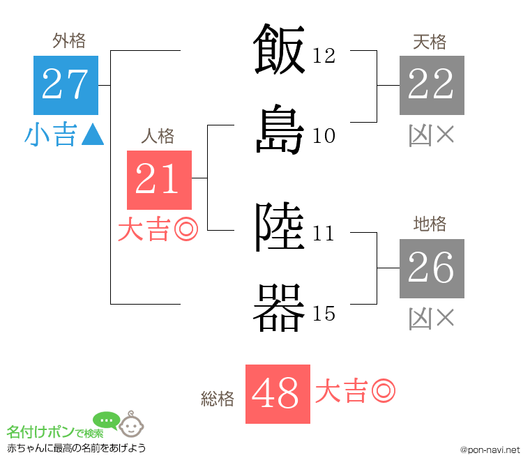 飯島 陸器さんの姓名判断結果