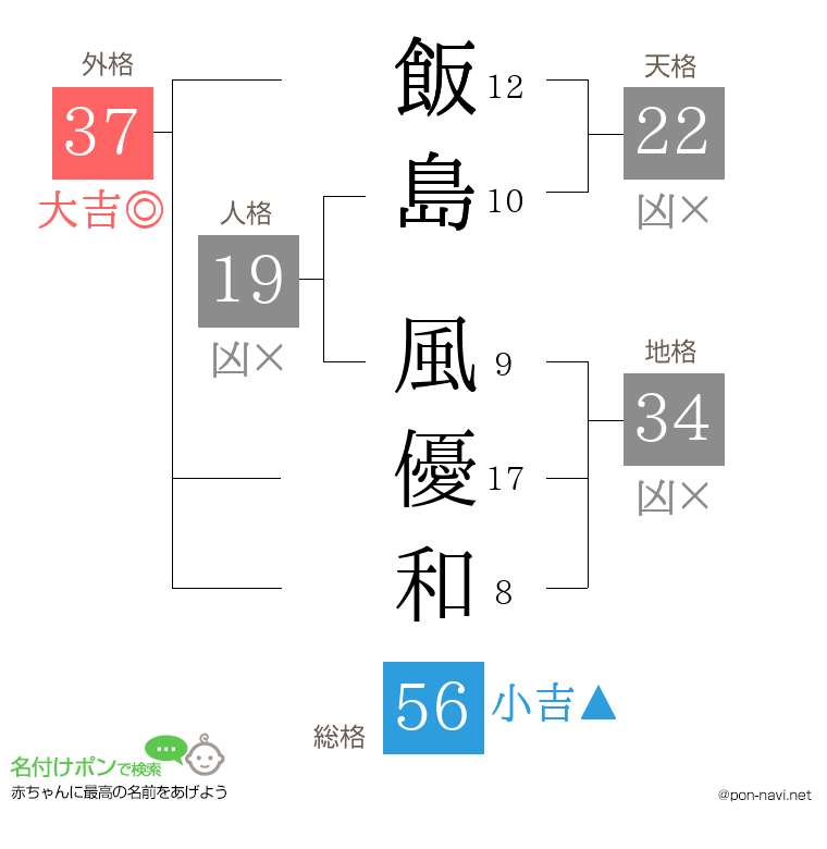 飯島 風優和さんの姓名判断結果