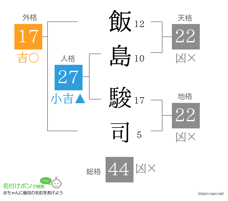 飯島 駿司さんの姓名判断結果