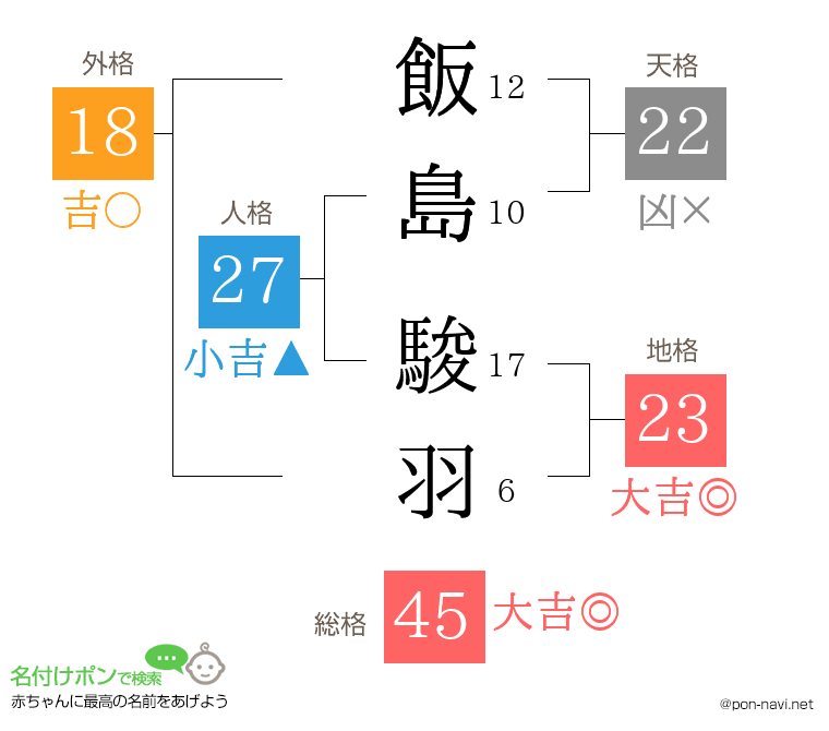 飯島 駿羽さんの姓名判断結果