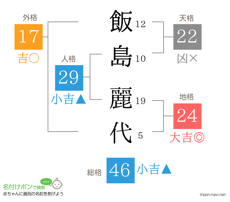飯島 麗代さんの姓名判断結果