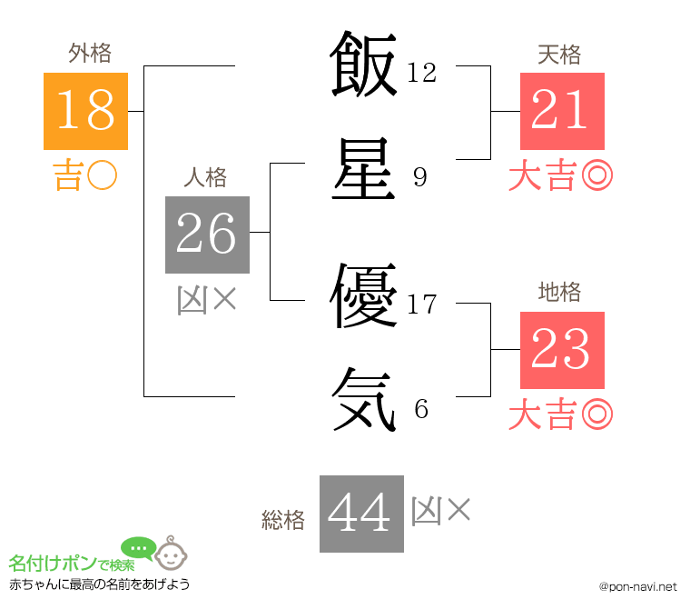 飯星 優気さんの姓名判断結果