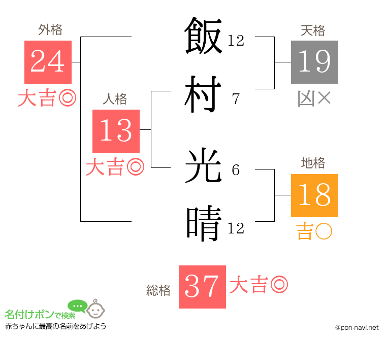 飯村 光晴さんの姓名判断結果