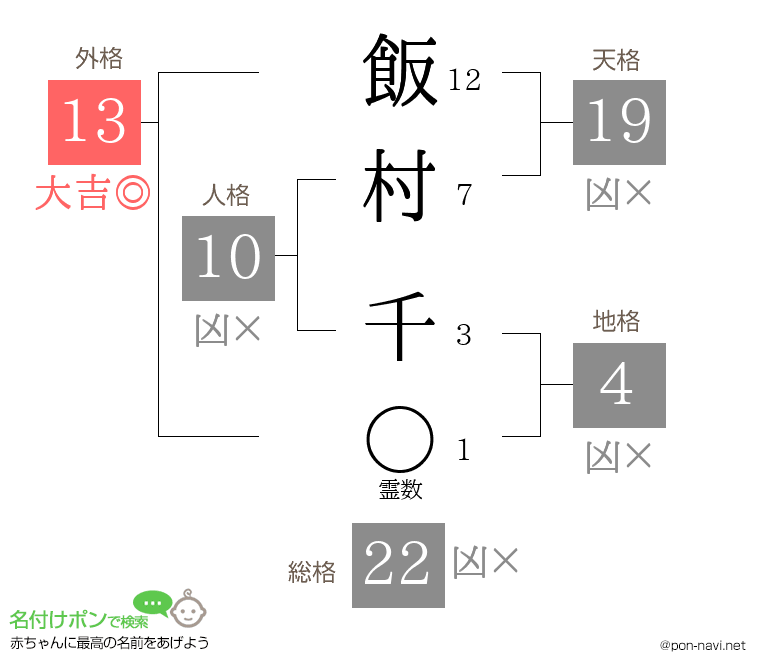 飯村 千さんの姓名判断結果