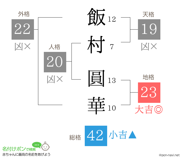 飯村 圓華さんの姓名判断結果