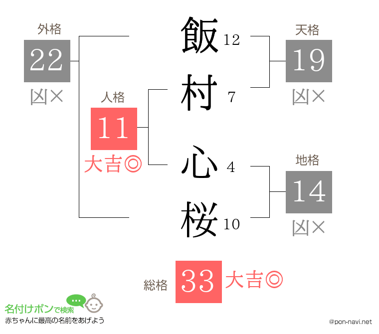 飯村 心桜さんの姓名判断結果