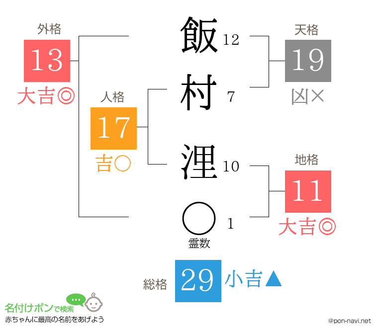 飯村 浬さんの姓名判断結果