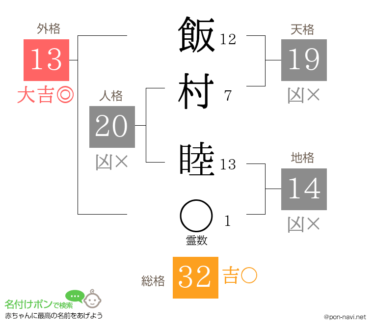飯村 睦さんの姓名判断結果
