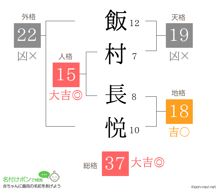 飯村 長悦さんの姓名判断結果