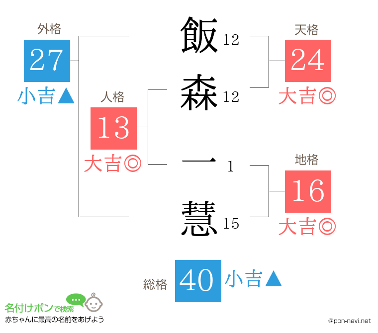 飯森 一慧さんの姓名判断結果