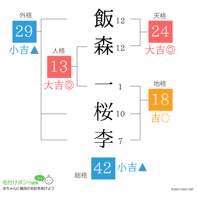 飯森 一桜李さんの姓名判断結果