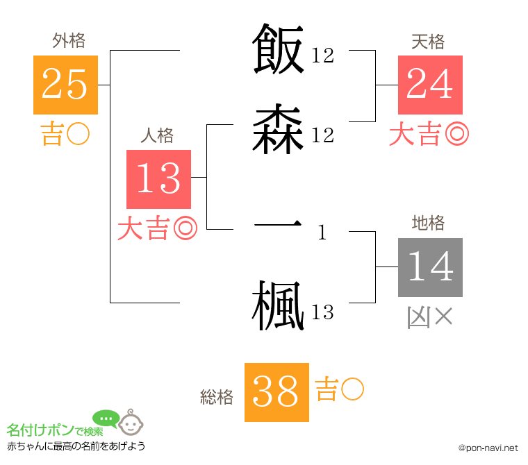 飯森 一楓さんの姓名判断結果