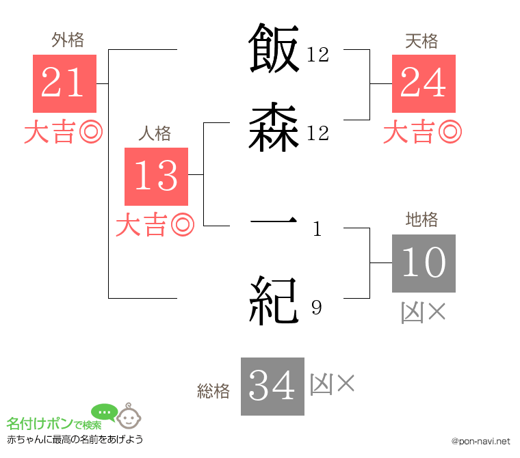 飯森 一紀さんの姓名判断結果