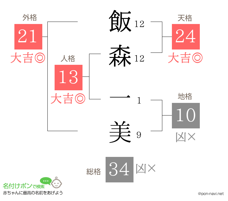 飯森 一美さんの姓名判断結果