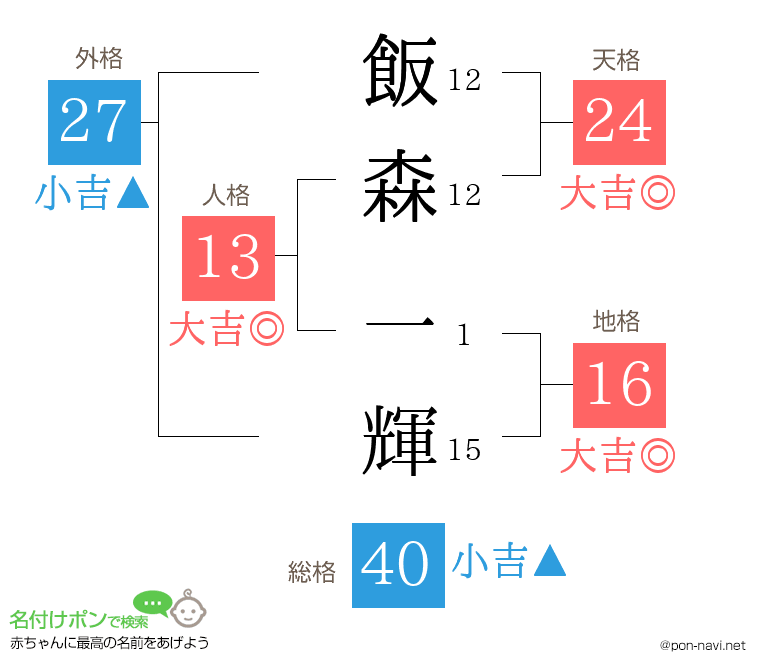 飯森 一輝さんの姓名判断結果