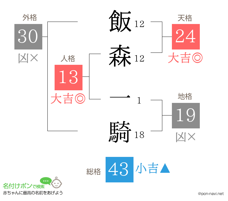 飯森 一騎さんの姓名判断結果