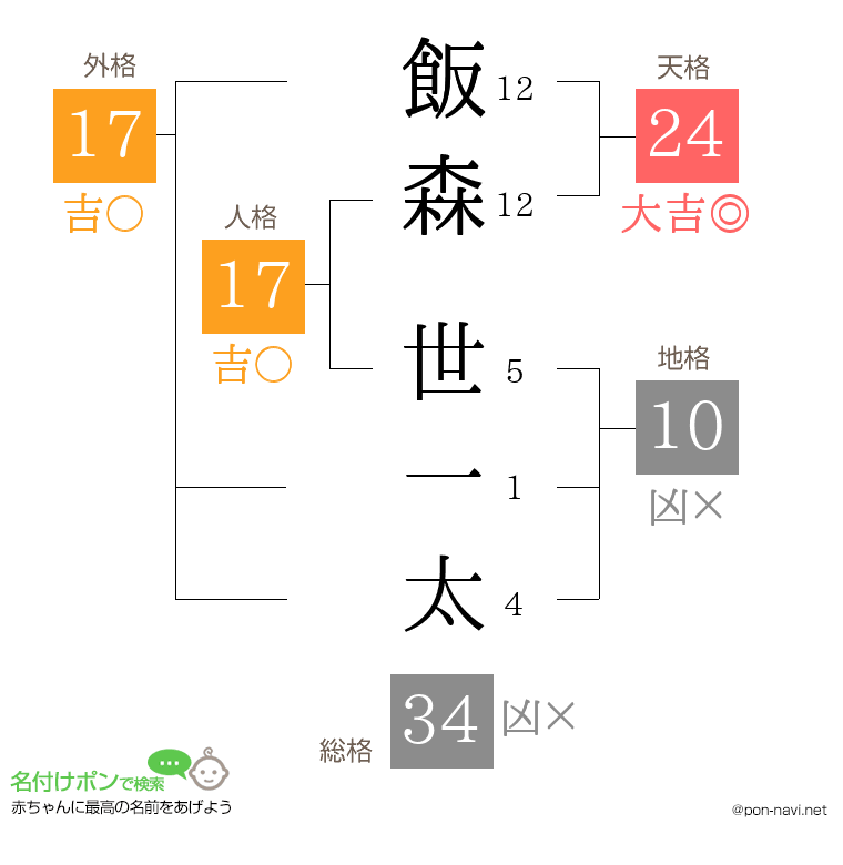 飯森 世一太さんの姓名判断結果
