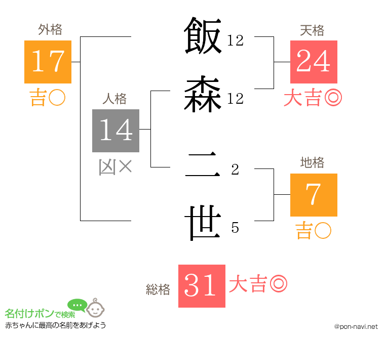 飯森 二世さんの姓名判断結果