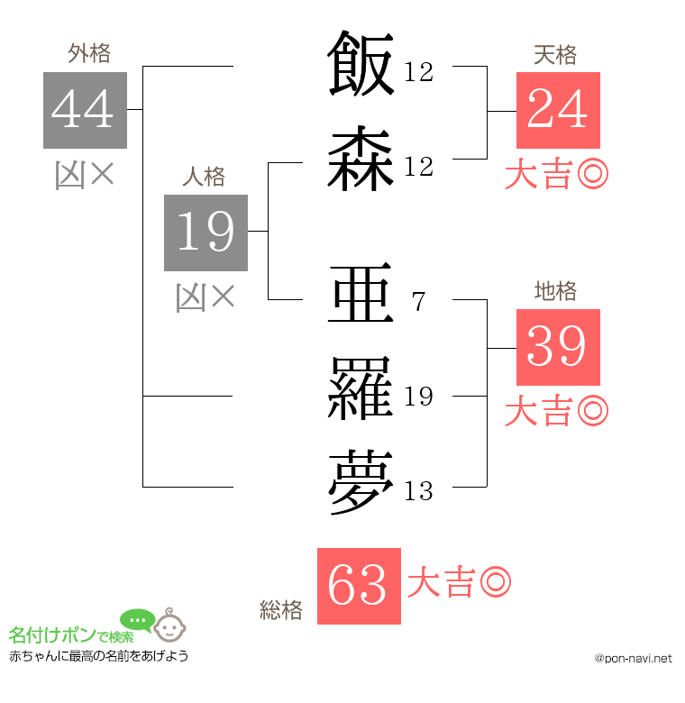 飯森 亜羅夢さんの姓名判断結果