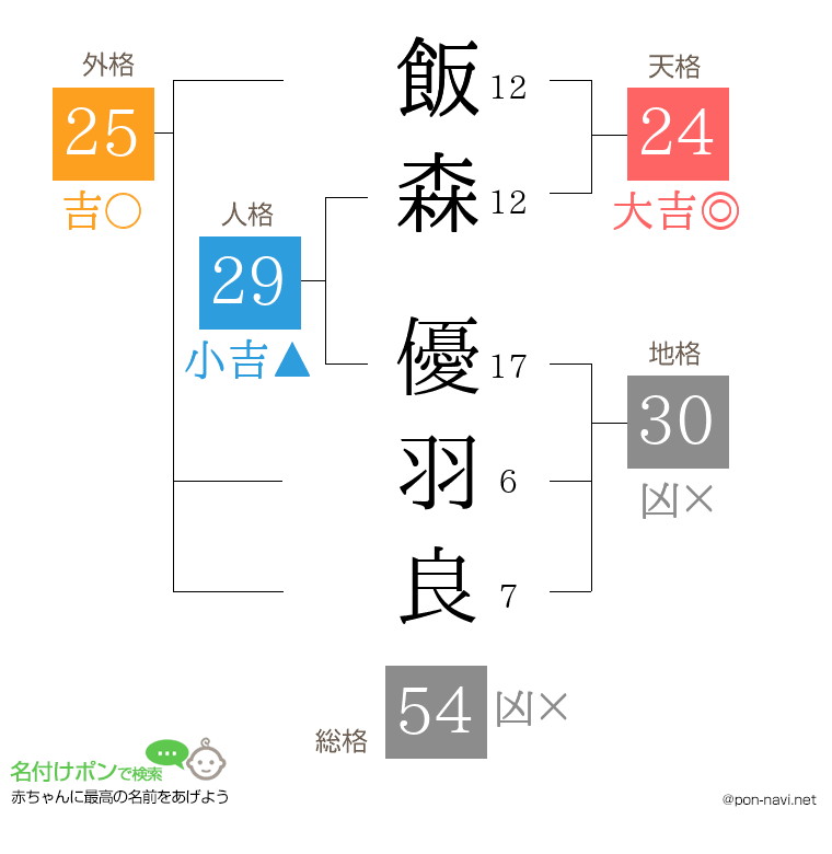 飯森 優羽良さんの姓名判断結果