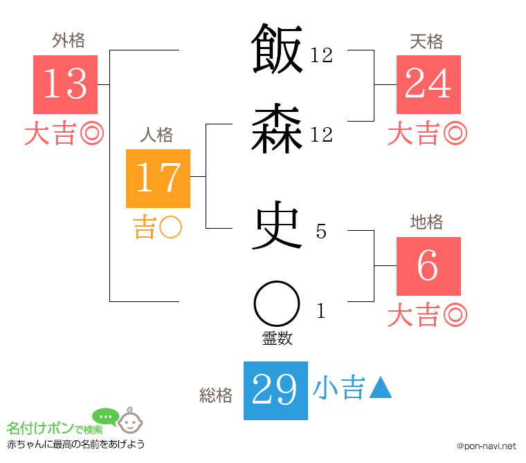 飯森 史さんの姓名判断結果