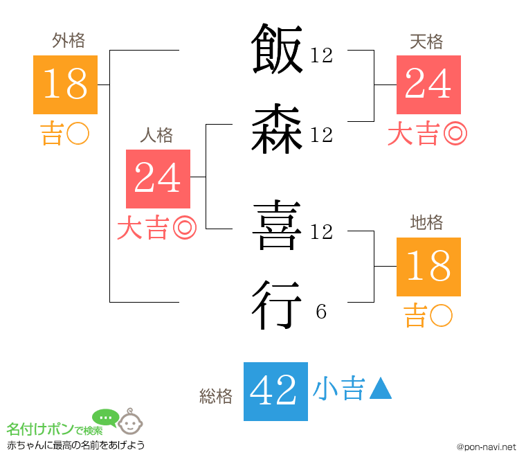 飯森 喜行さんの姓名判断結果