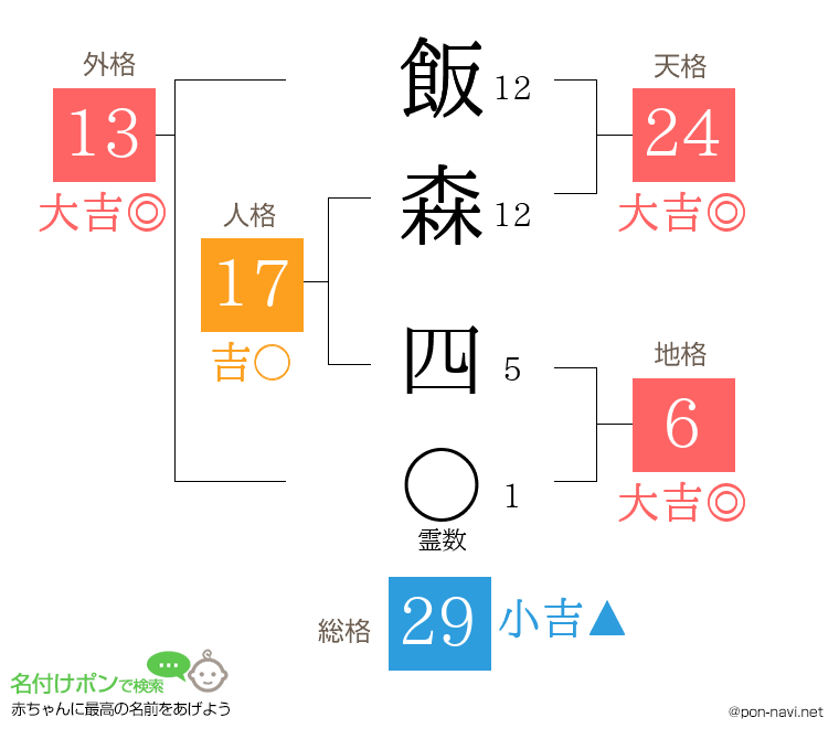 飯森 四さんの姓名判断結果