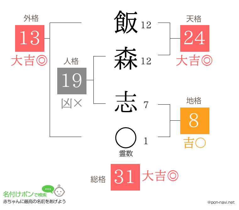 飯森 志さんの姓名判断結果