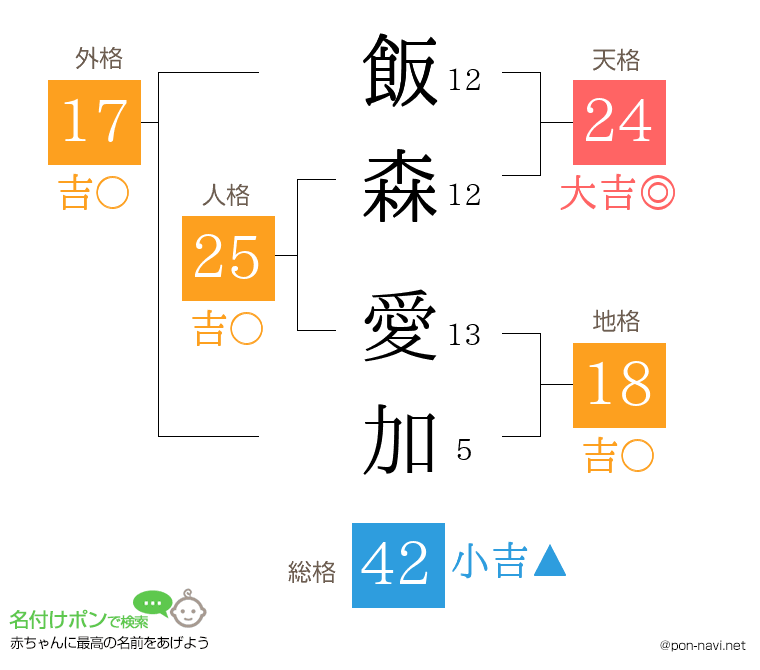 飯森 愛加さんの姓名判断結果