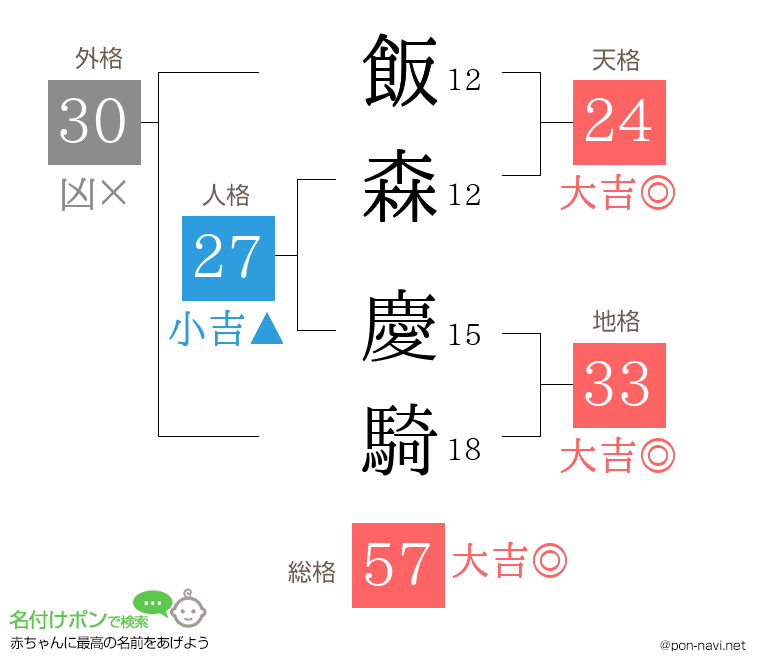 飯森 慶騎さんの姓名判断結果