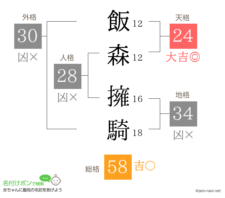 飯森 擁騎さんの姓名判断結果