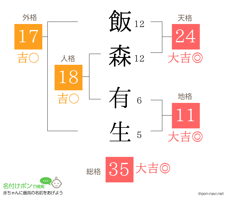 飯森 有生さんの姓名判断結果